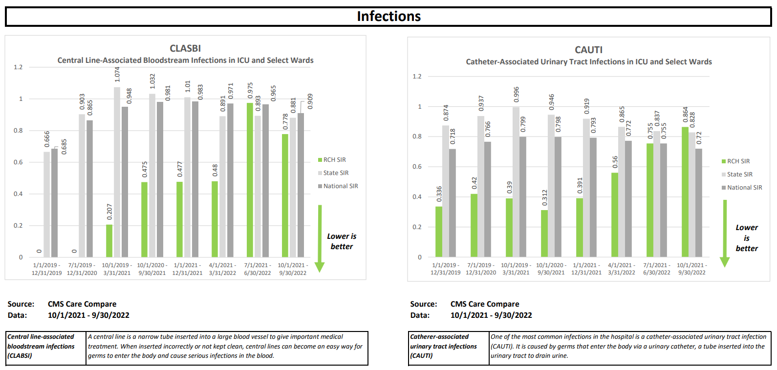 Infections Chart